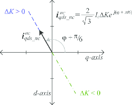 432x342 Complex Vector Plot Of The Negative Sequence Carrier Signal