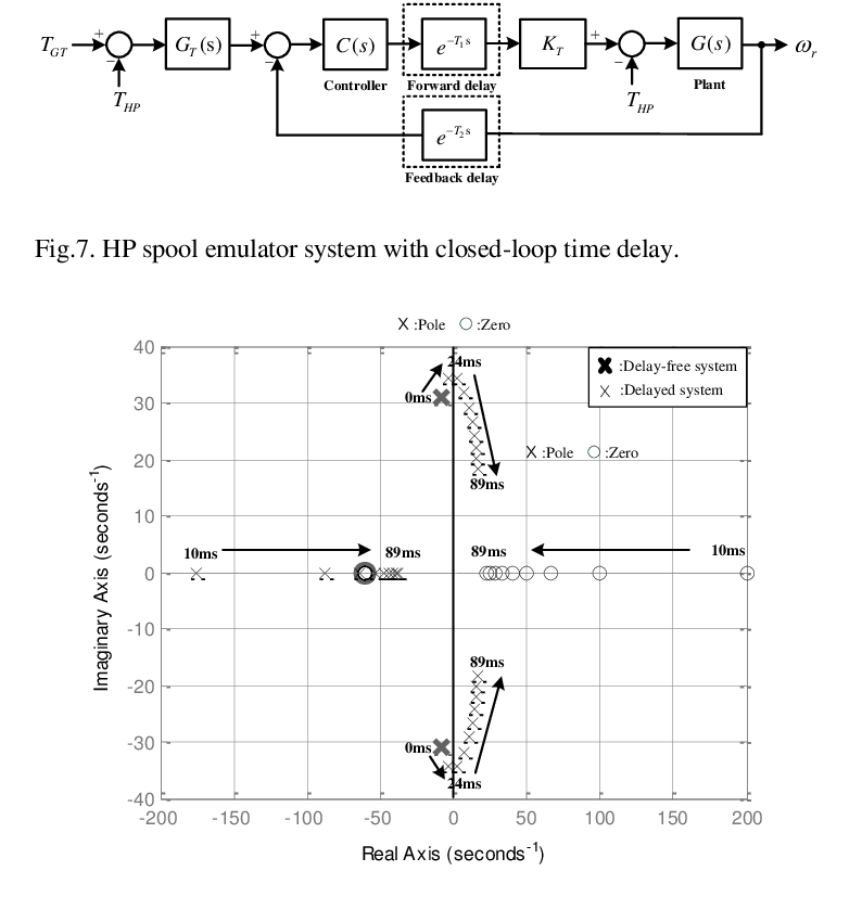 Complex Vector Root Locus Of The Hp Spool Emulation System 794x827 Complex Vector Root Locus Of The Hp Spool Emulation System