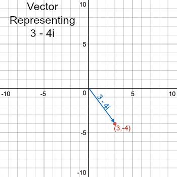 350x350 Representing Complex Numbers With Vectors