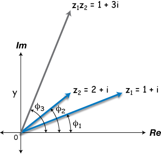 320x308 The Complex Plane