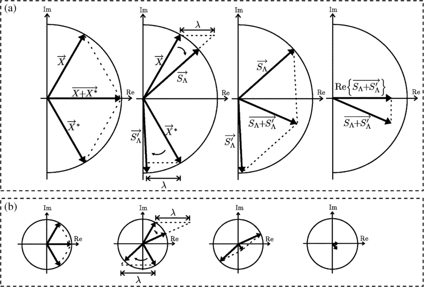 850x575 Vector Diagrams Modification Of Dstft Conjugate Symmetry Top Row