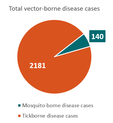 391x428 Connecticut Vector Borne Diseases Profile