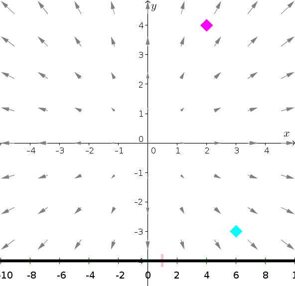592x574 An Introduction To Conservative Vector Fields