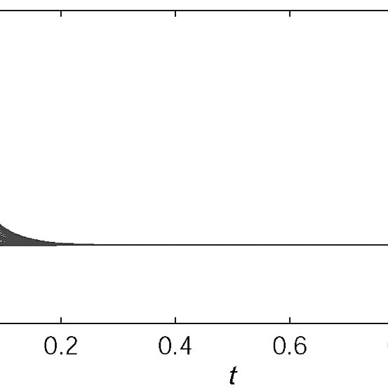 553x553 Coordinate Vector Y H Of The Controlled Solution Download