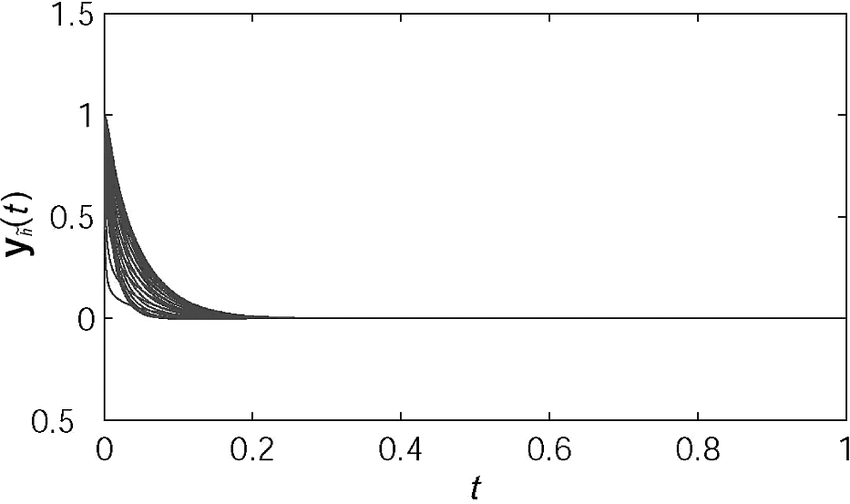 850x504 Coordinate Vector Y H Of The Controlled Solution Download