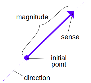 317x288 Cross Product Calculator Formula, Definition, Uses