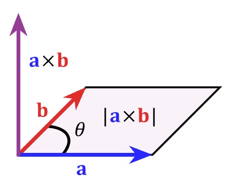480x375 Vector Cross Product Calculator
