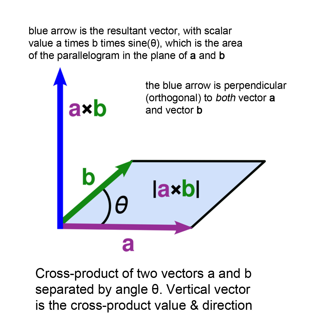 1320x1320 A Good Explanation Of Dot Product And Cross Product Of Vectors