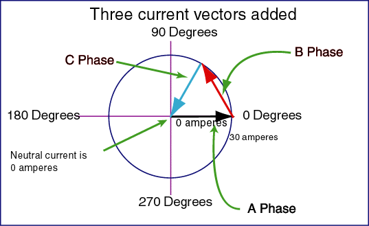 537x329 Using Vectors To Approximate The Neutral Current In A Three Phase
