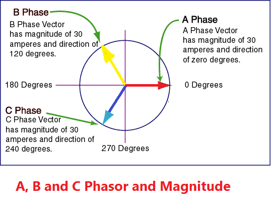 548x419 Vector Sum Three Phase Current