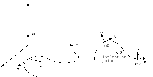 513x260 Principal Normal And Curvature