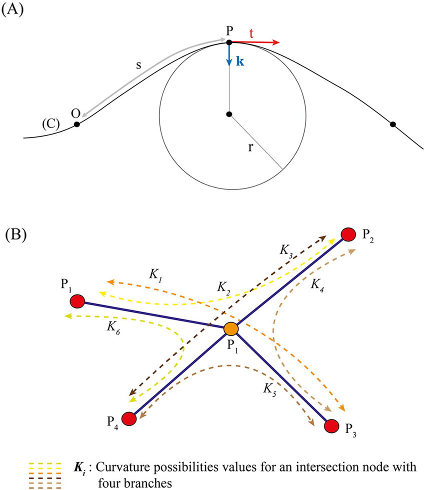 850x980 Curvature Parameter Computation