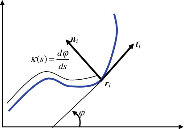 597x418 Relation Of The Tangent Vector On The Curvature Normal Vector