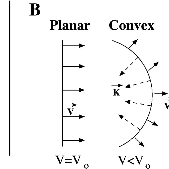 640x640 A Definition Of The Curvature Vector, Illustrated For A Circle