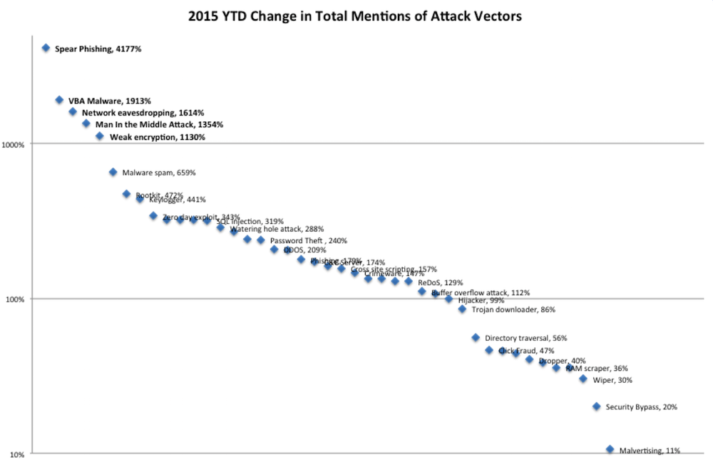 1000x655 Analyzing Attack Vector Trends