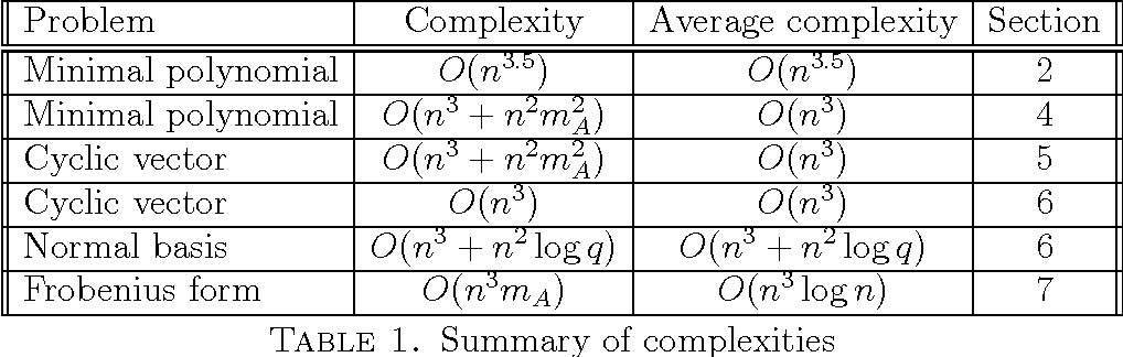 1018x324 Table From On The Computation Of Minimal Polynomial Cyclic