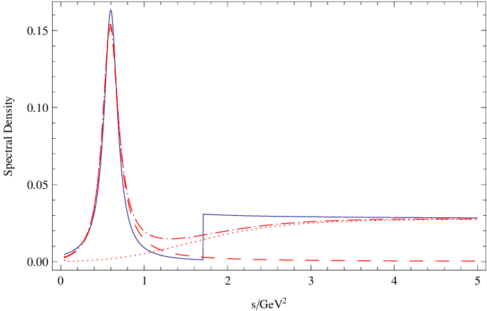 702x448 The Spectral Density For Vector I = Channel The Dot Dashed Line