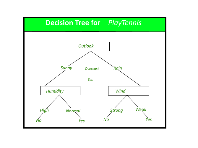 670x502 Decision Tree