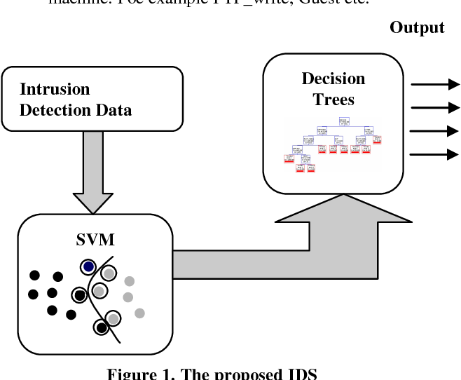 658x542 Figure From Intrusion Detection System Using Support Vector