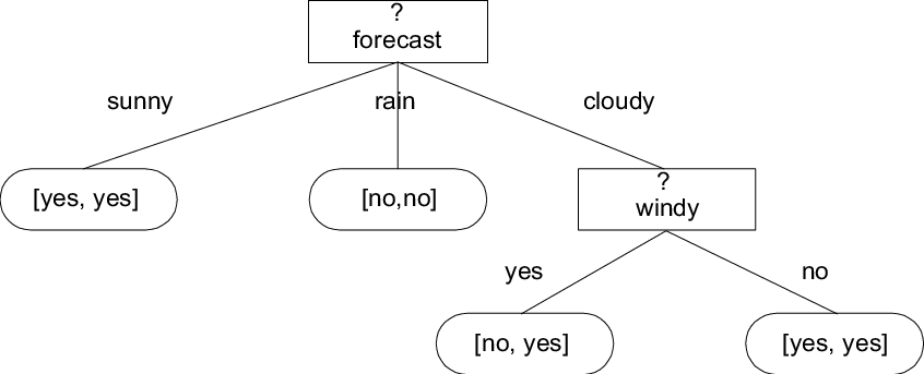 Decision Tree Vector at Vectorified.com | Collection of Decision Tree ...