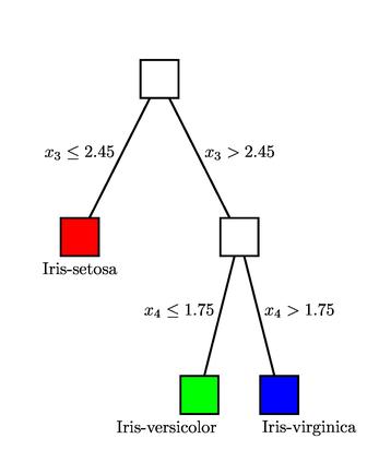 347x434 Ams Feature Column How To Grow And Prune A Classification Tree