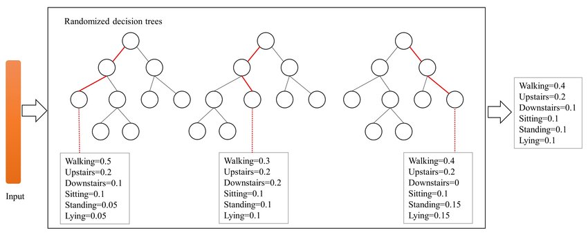 850x340 Class Vector Generation Of The Randomized Decision Trees