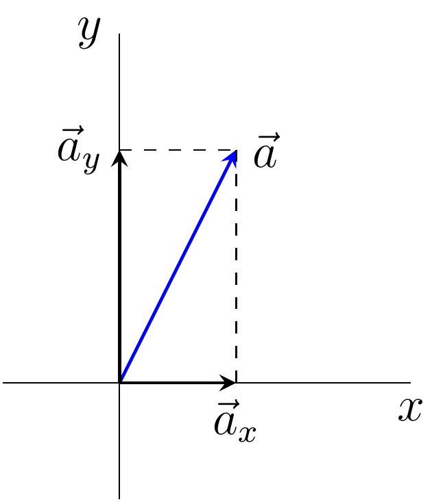 Decomposition Of A Vector at Vectorified.com | Collection of ...