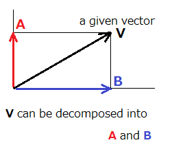 Decomposition Of A Vector at Vectorified.com | Collection of ...