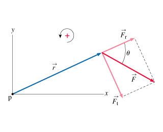 320x260 Q Decompose The Force Vector Into Radial