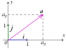 226x170 Decomposition Of Vectors Into Components