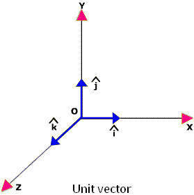 279x281 Scalars And Vectors Definition, Types, Concepts, Videos And Examples
