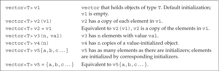 755x244 Defining And Initializing Vectors
