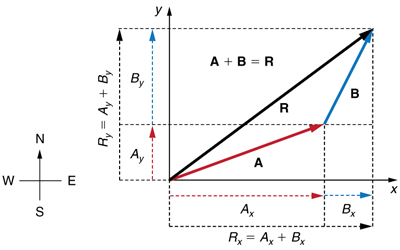 Vector Addition And Subtraction Analytical Methods College Physics 400x250 Vector Addition And Subtraction Analytical Methods College Physics