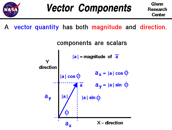 Vector Components 710x534 Vector Components