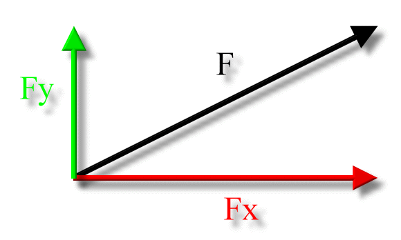 X And Y Components, Force Vector Zona Land Education 580x348 X And Y Components, Force Vector Zona Land Education