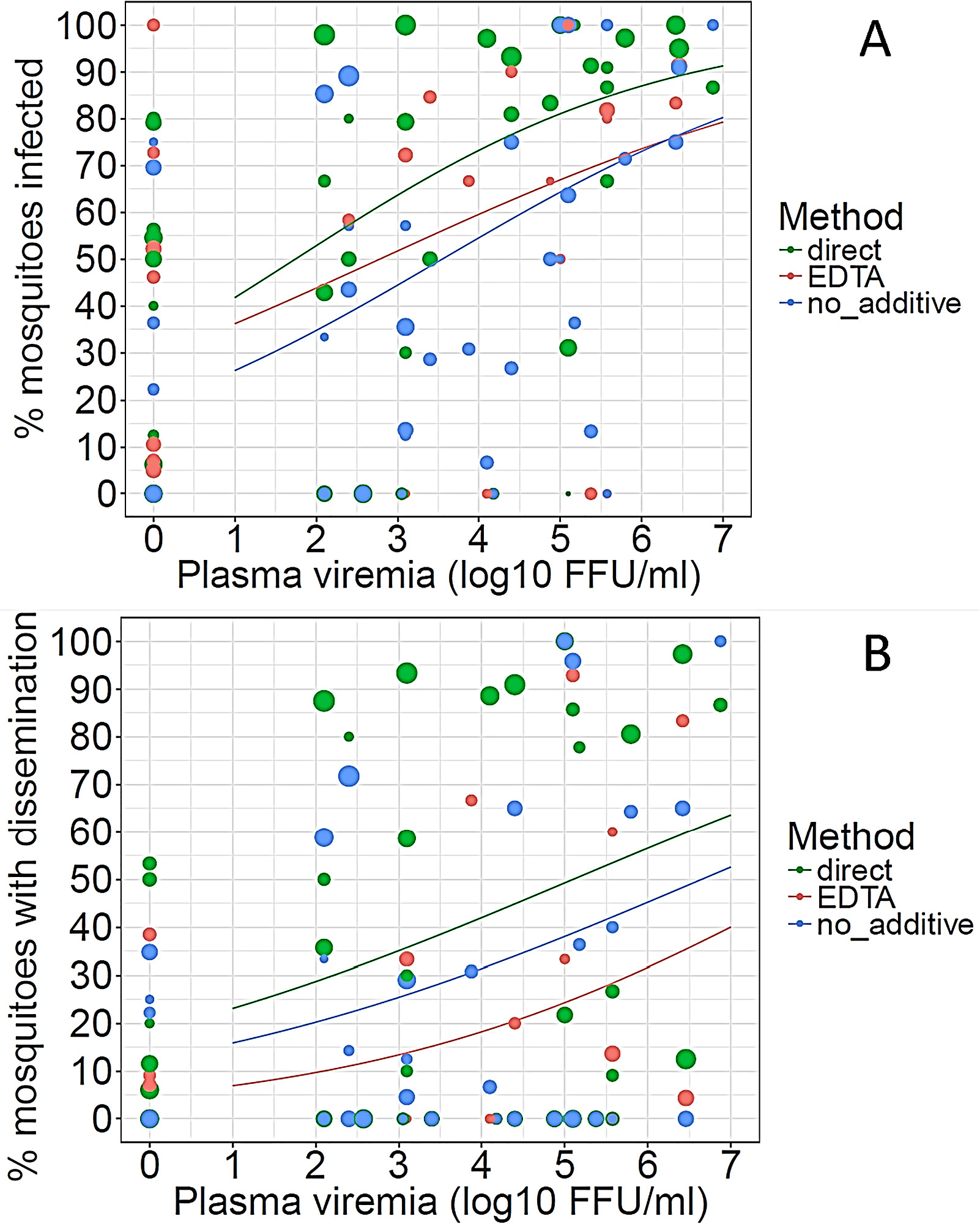 1602x2000 Feasibility Of Feeding Aedes Aegypti Mosquitoes On Dengue Virus