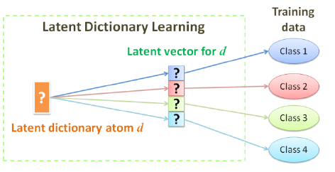 472x242 In Latent Dictionary Learning, Each Dictionary Atom D And Its