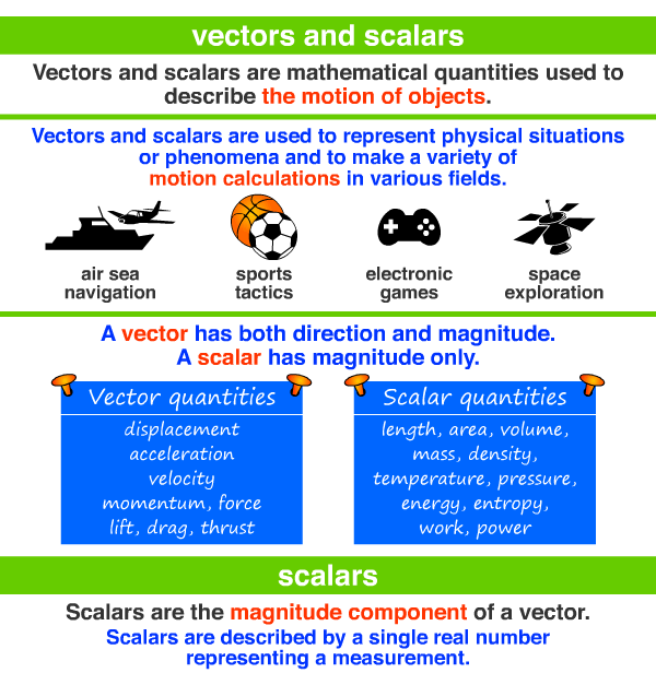 600x616 Vectors And Scalars A Maths Dictionary For Kids Quick Reference