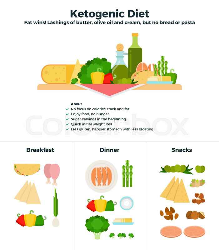 Ketogenic Diet Vector Flat Stock Vector Colourbox 701x800 Ketogenic Diet Vector Flat Stock Vector Colourbox