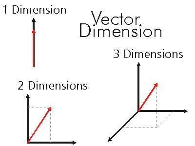 Ivector Dimension Property 400x300 Ivector Dimension Property