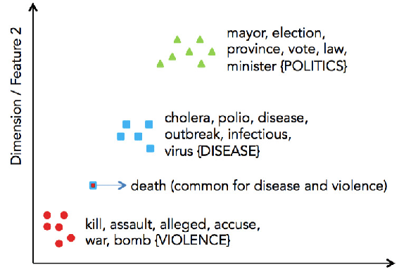 567x387 Sample Dimensional Vector Representation Showing Closer Words