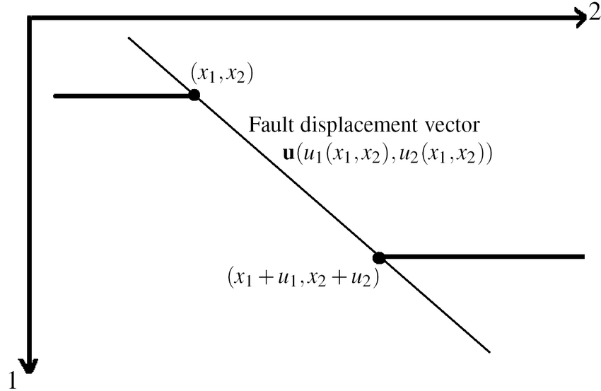 850x553 The Fault Displacement Vector U