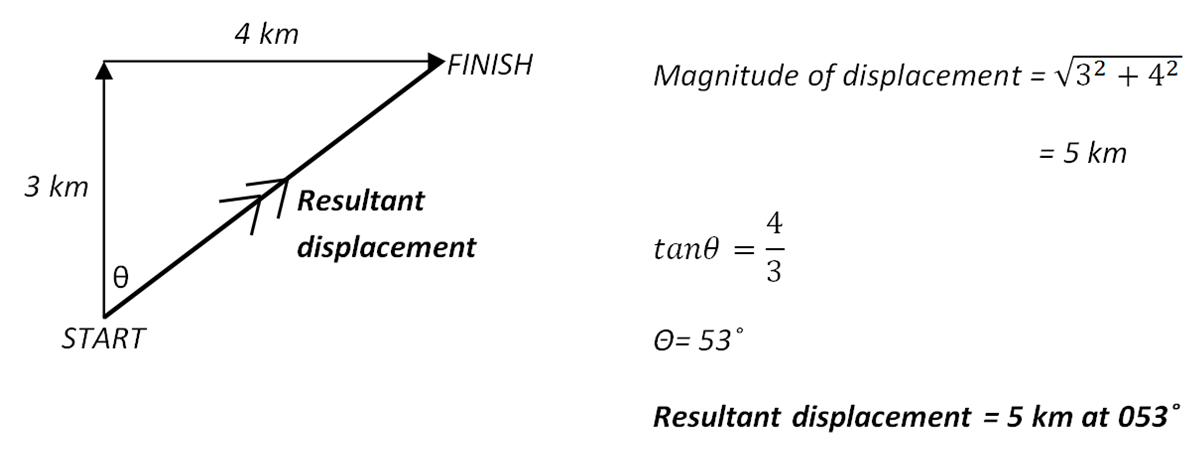 1192x461 Velocity And Displacement Vectors And Scalars Physics Revision