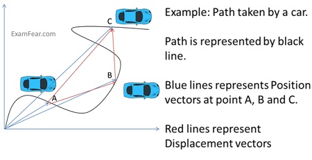 450x231 Cbse Ncert Notes Class Physics Motion In A Plane