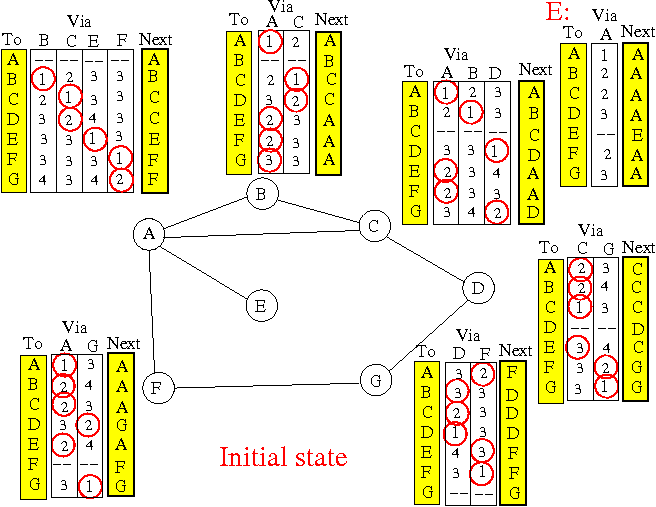 Отличие link state и distance vector