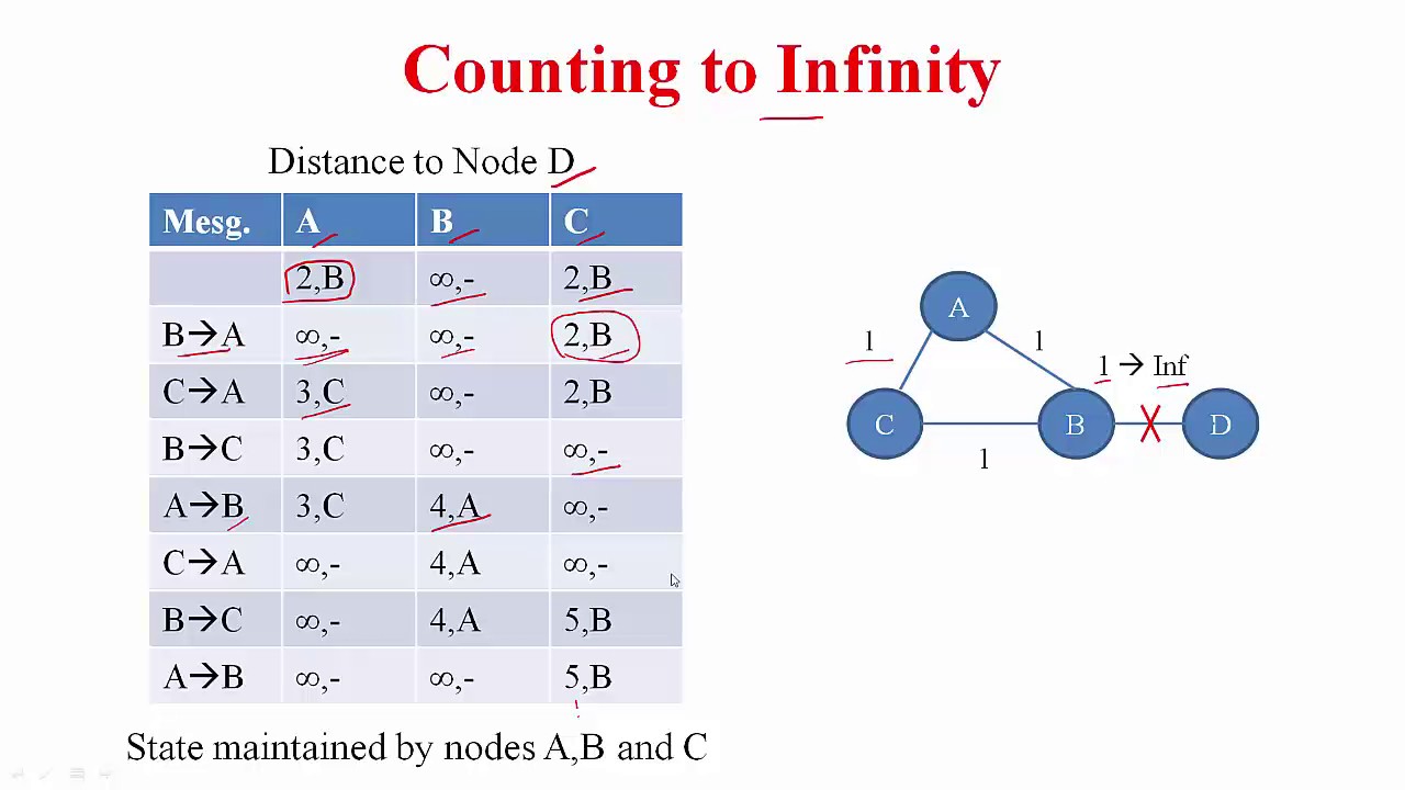 1280x720 Distance Vector Routing Issues Part Iit Lecture Series