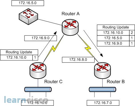 474x371 Distance Vector Routing Protocols Ccnax