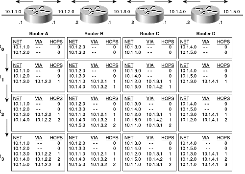 500x356 Distance Vector Routing Protocols Gt Dynamic Routing Protocols
