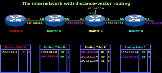 624x283 Distance Vector Routing Protocols