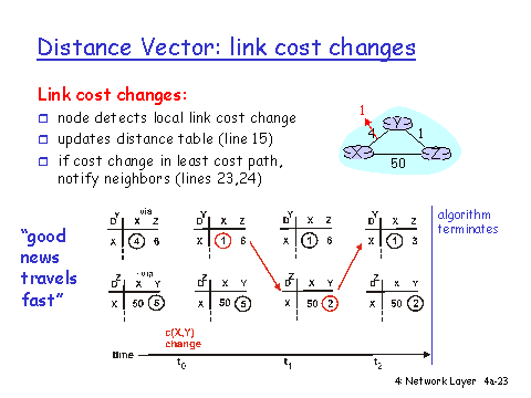 480x360 Distance Vector Link Cost Changes